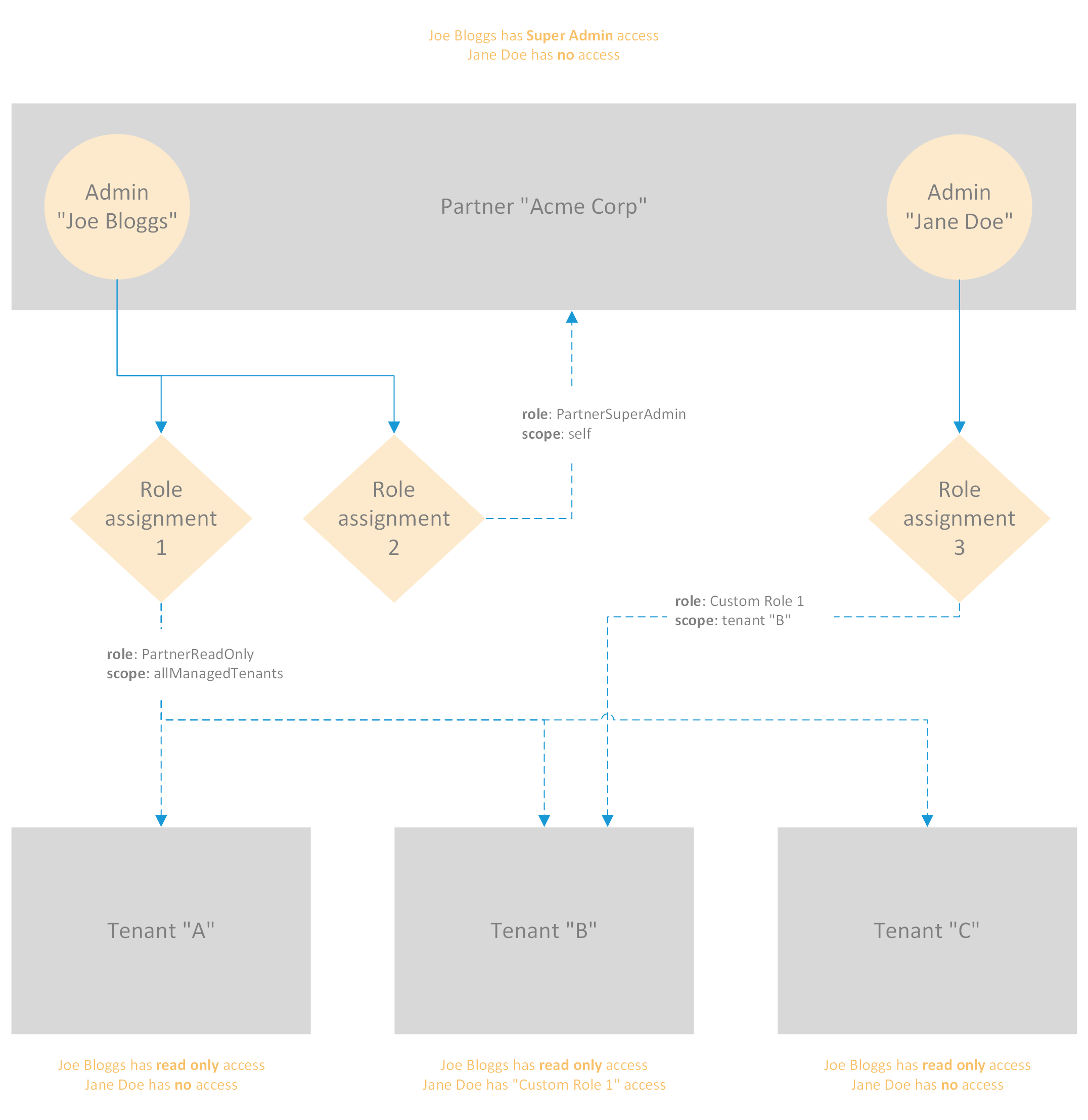 a role-assignment diagram: partner admin Joe Bloggs has PartnerSuperAdmin scoped to the partner and PartnerReadOnly scoped to all managed tenants; admin Jane Doe has a custom role scoped only to tenant B.